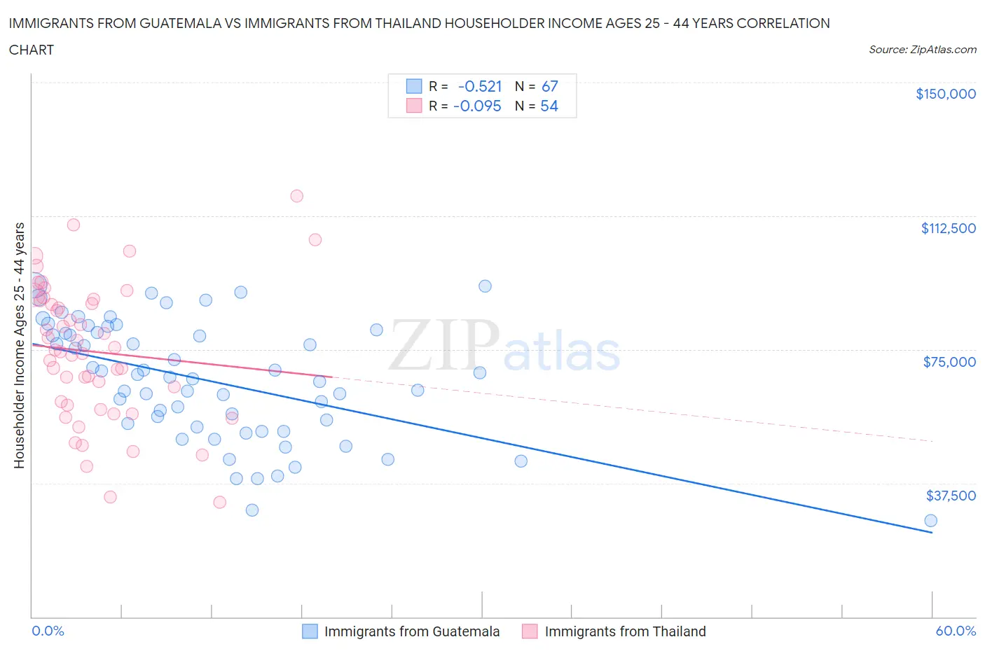 Immigrants from Guatemala vs Immigrants from Thailand Householder Income Ages 25 - 44 years
