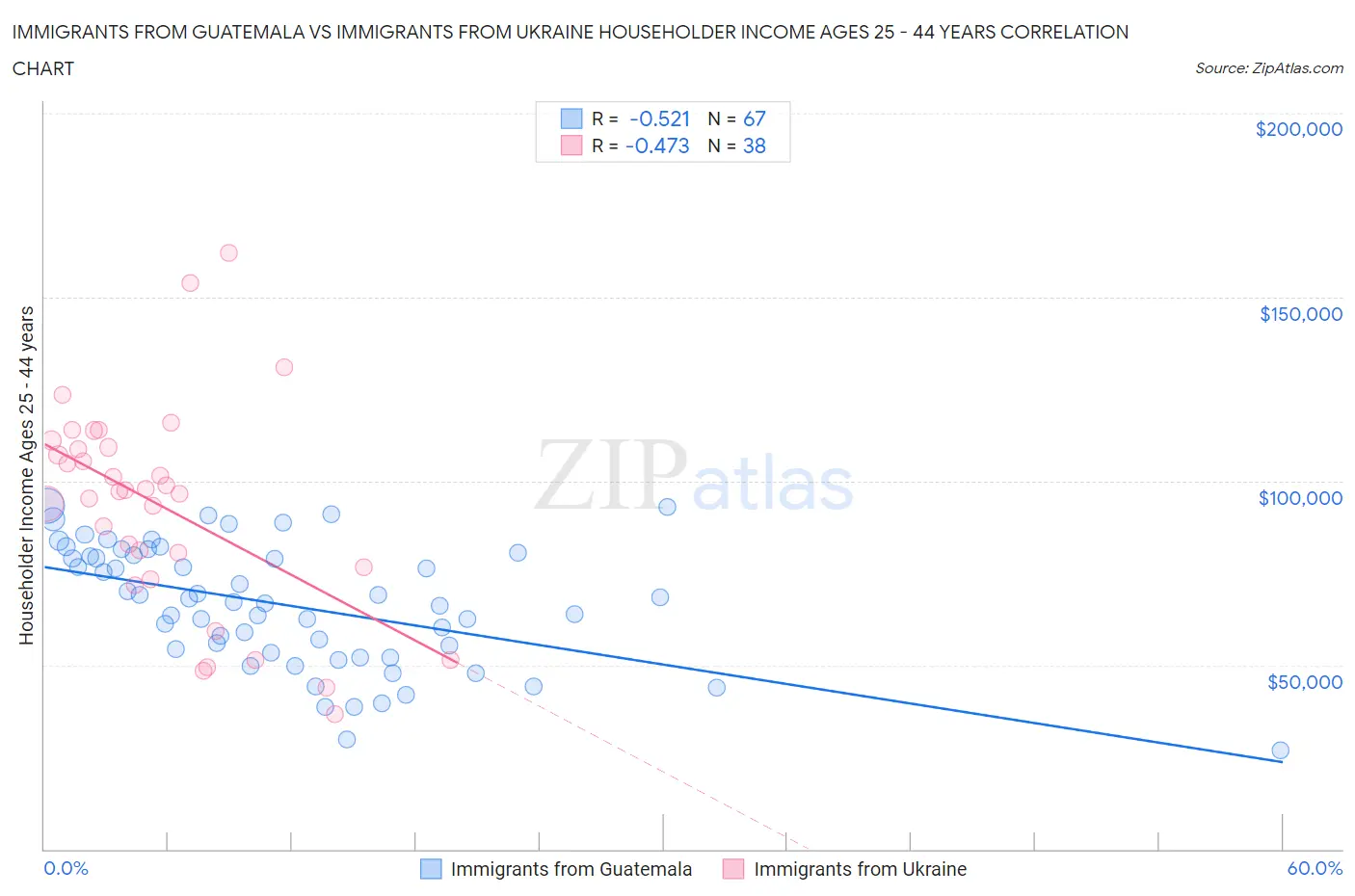 Immigrants from Guatemala vs Immigrants from Ukraine Householder Income Ages 25 - 44 years