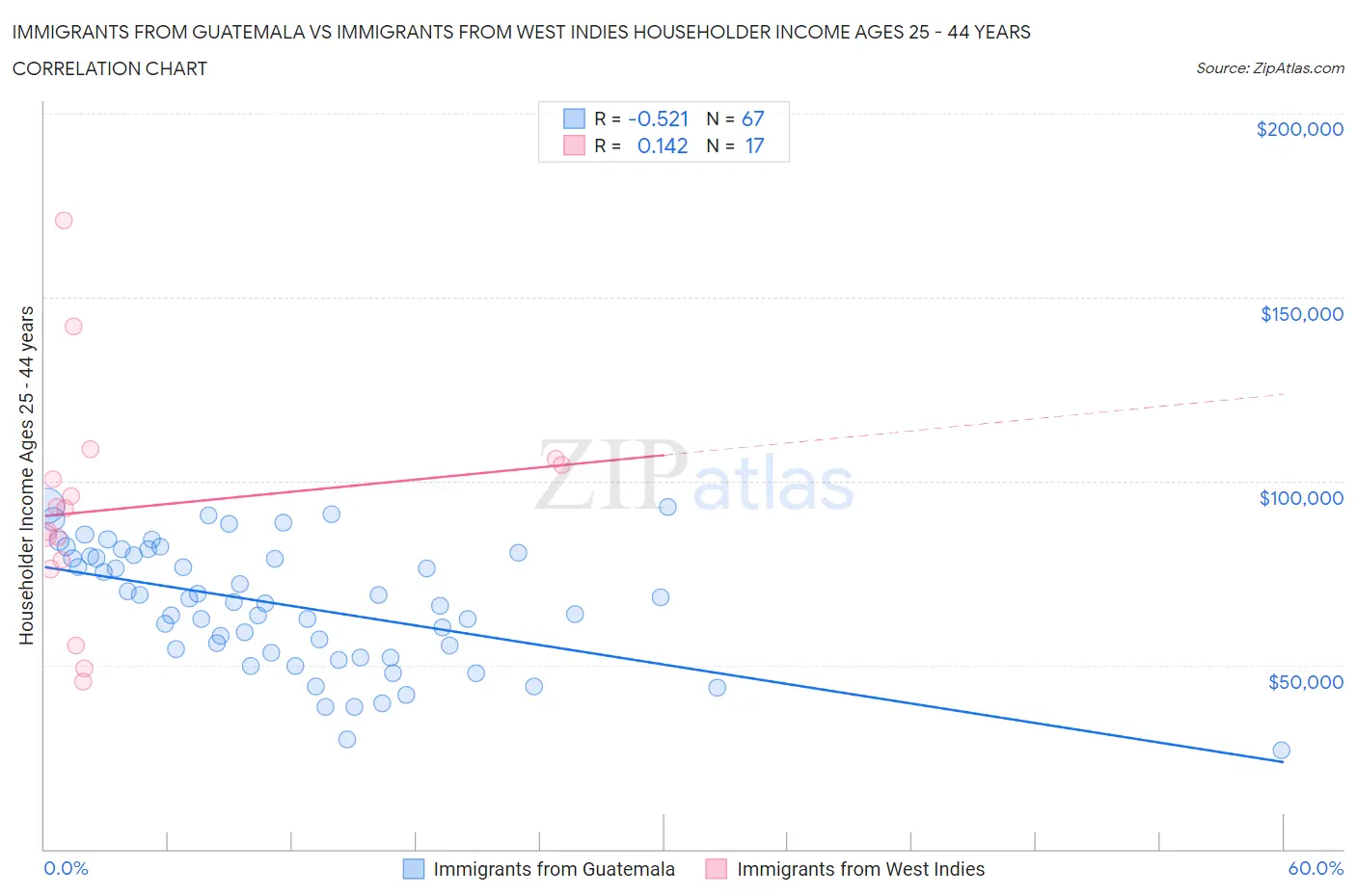 Immigrants from Guatemala vs Immigrants from West Indies Householder Income Ages 25 - 44 years