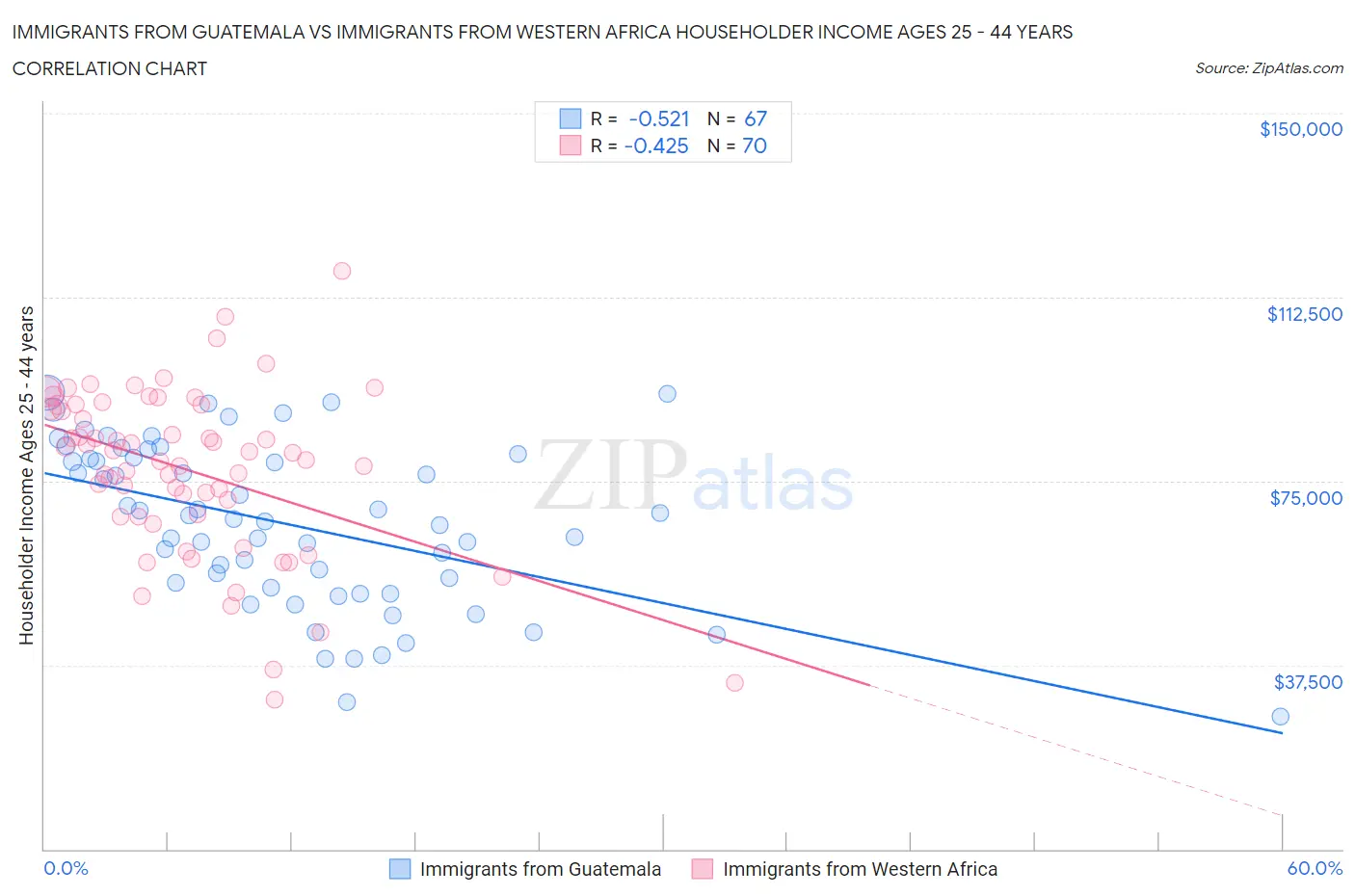 Immigrants from Guatemala vs Immigrants from Western Africa Householder Income Ages 25 - 44 years