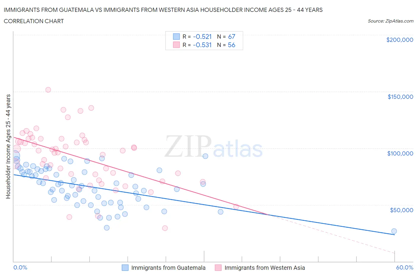 Immigrants from Guatemala vs Immigrants from Western Asia Householder Income Ages 25 - 44 years