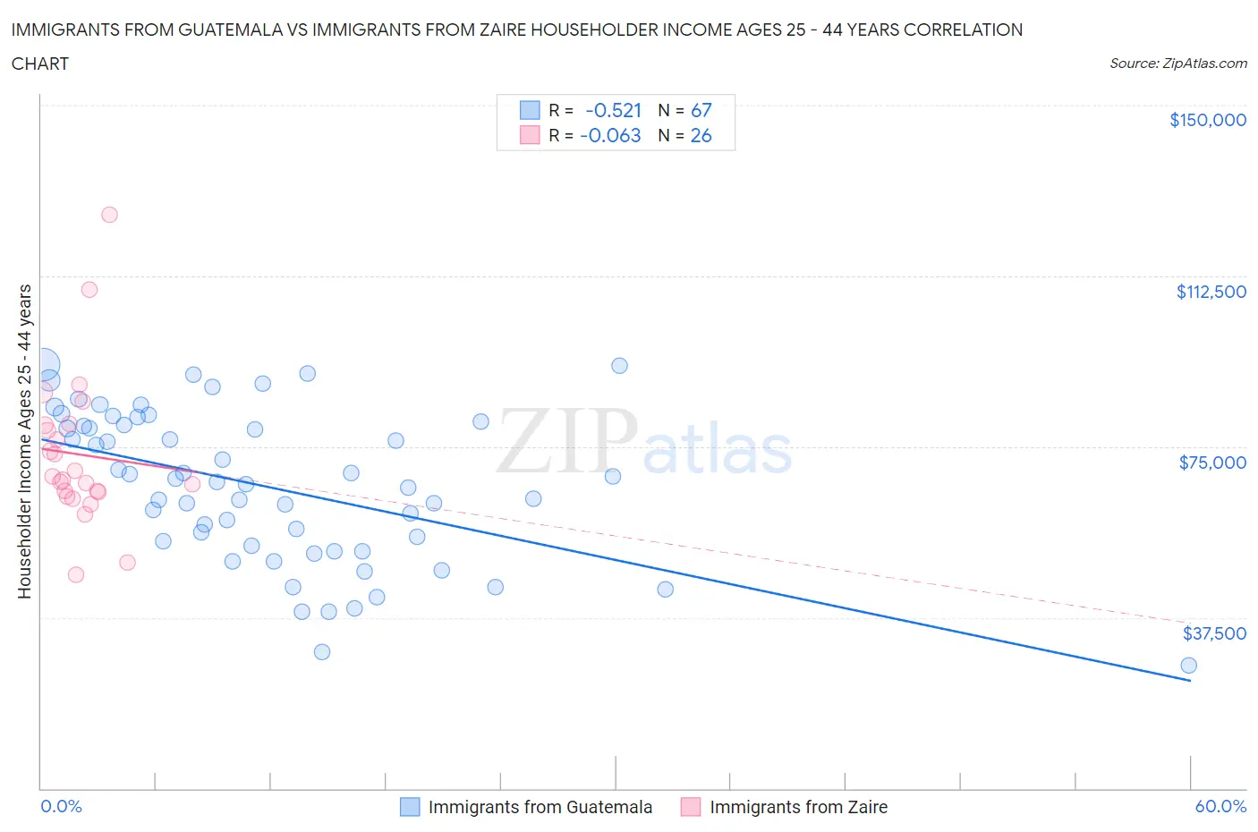 Immigrants from Guatemala vs Immigrants from Zaire Householder Income Ages 25 - 44 years
