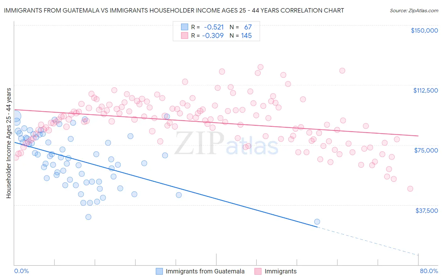 Immigrants from Guatemala vs Immigrants Householder Income Ages 25 - 44 years