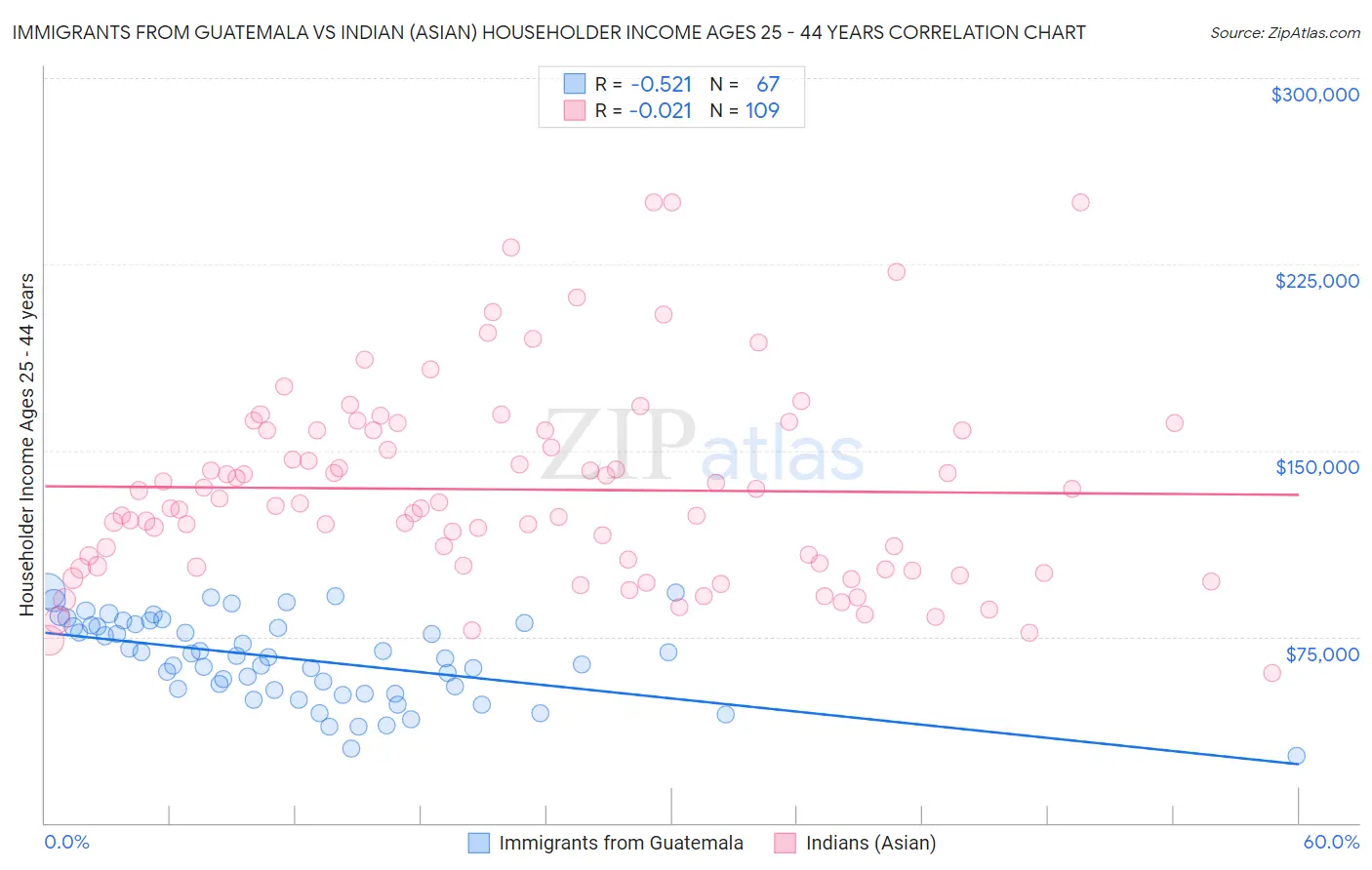 Immigrants from Guatemala vs Indian (Asian) Householder Income Ages 25 - 44 years