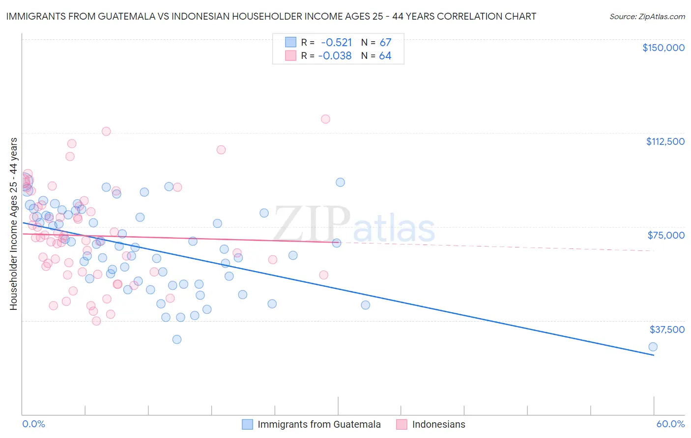 Immigrants from Guatemala vs Indonesian Householder Income Ages 25 - 44 years