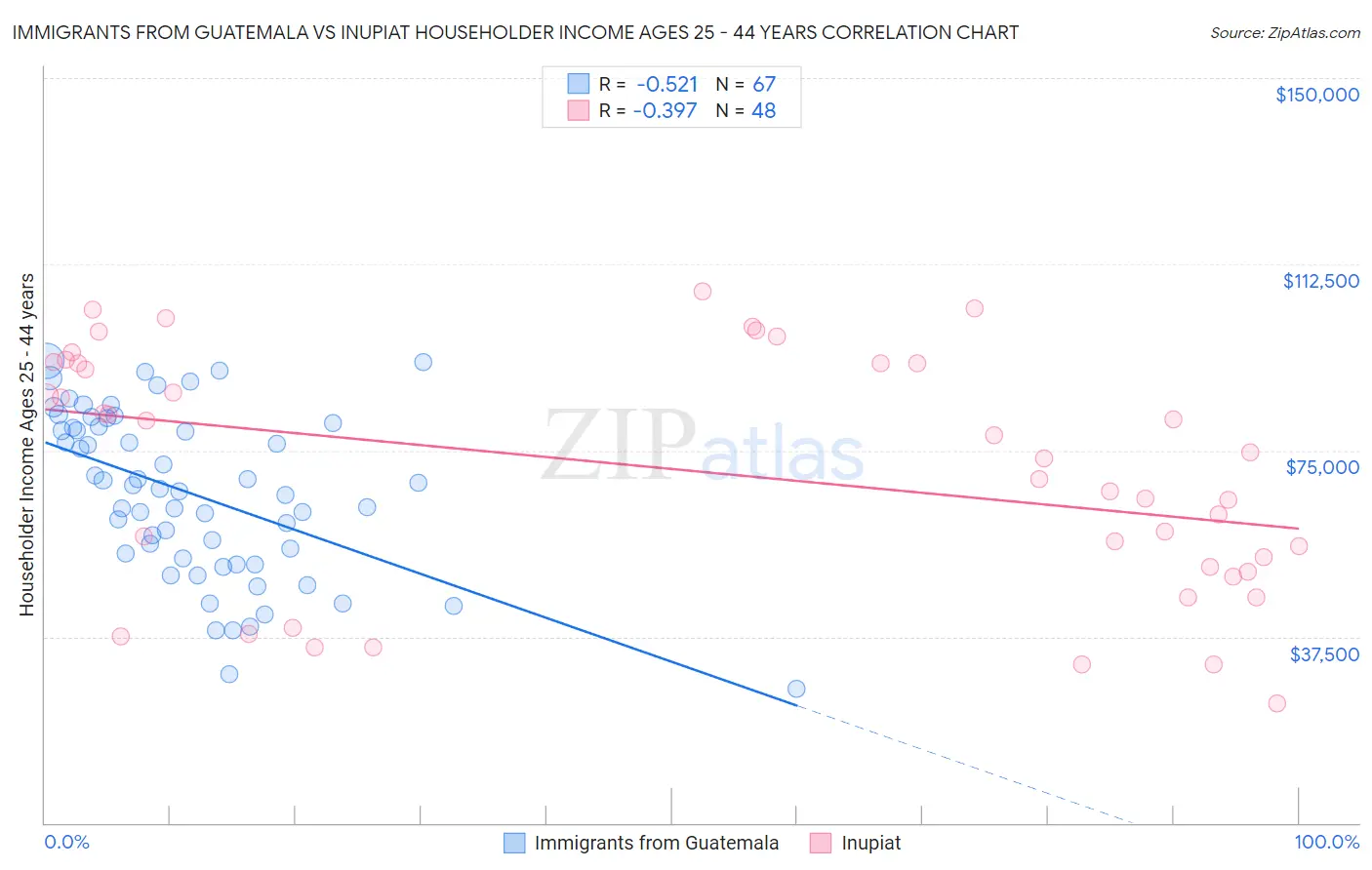 Immigrants from Guatemala vs Inupiat Householder Income Ages 25 - 44 years
