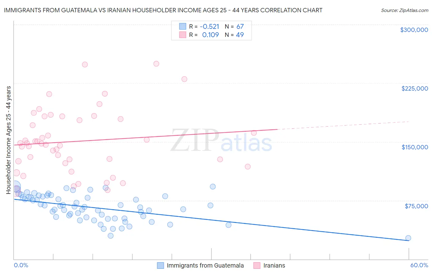 Immigrants from Guatemala vs Iranian Householder Income Ages 25 - 44 years