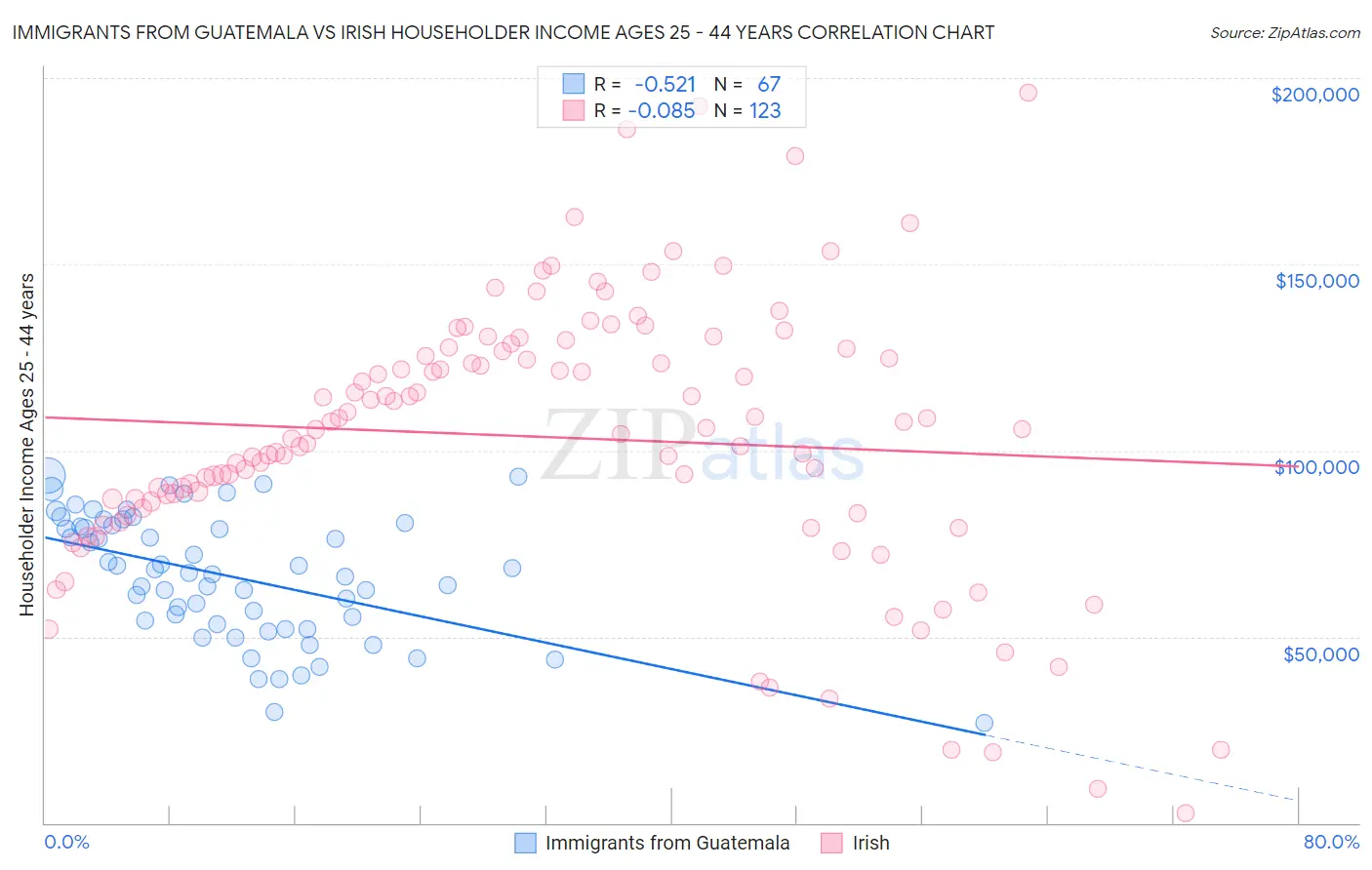 Immigrants from Guatemala vs Irish Householder Income Ages 25 - 44 years