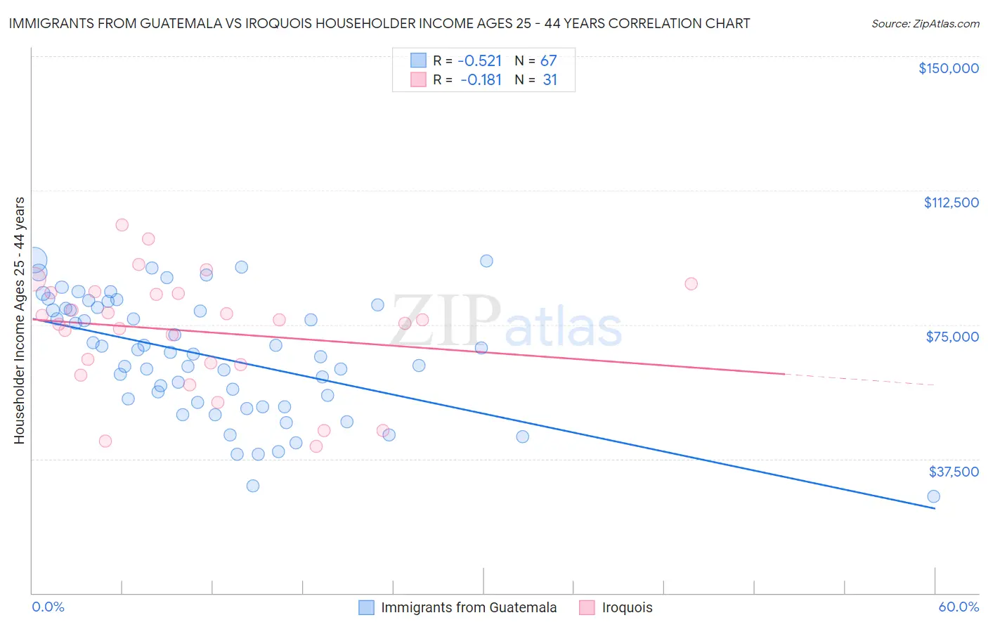 Immigrants from Guatemala vs Iroquois Householder Income Ages 25 - 44 years