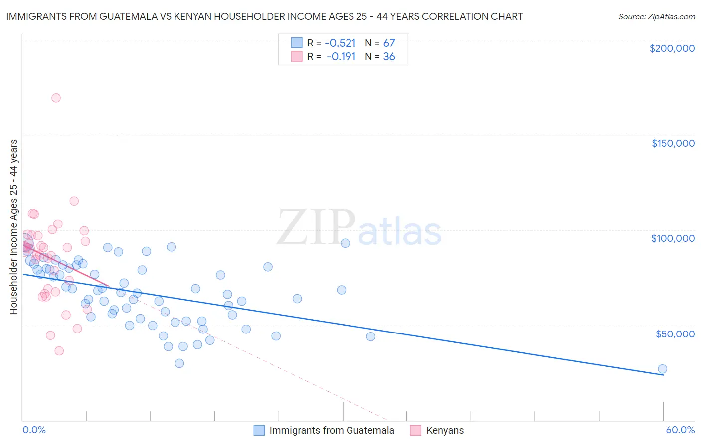 Immigrants from Guatemala vs Kenyan Householder Income Ages 25 - 44 years