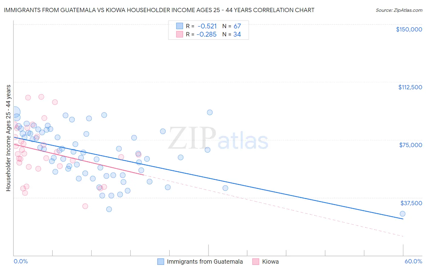 Immigrants from Guatemala vs Kiowa Householder Income Ages 25 - 44 years