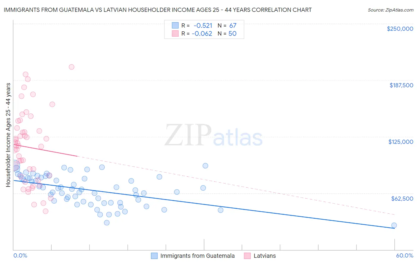 Immigrants from Guatemala vs Latvian Householder Income Ages 25 - 44 years