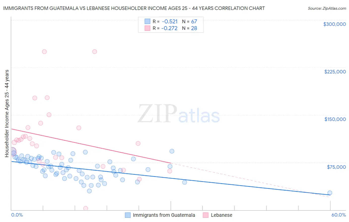 Immigrants from Guatemala vs Lebanese Householder Income Ages 25 - 44 years