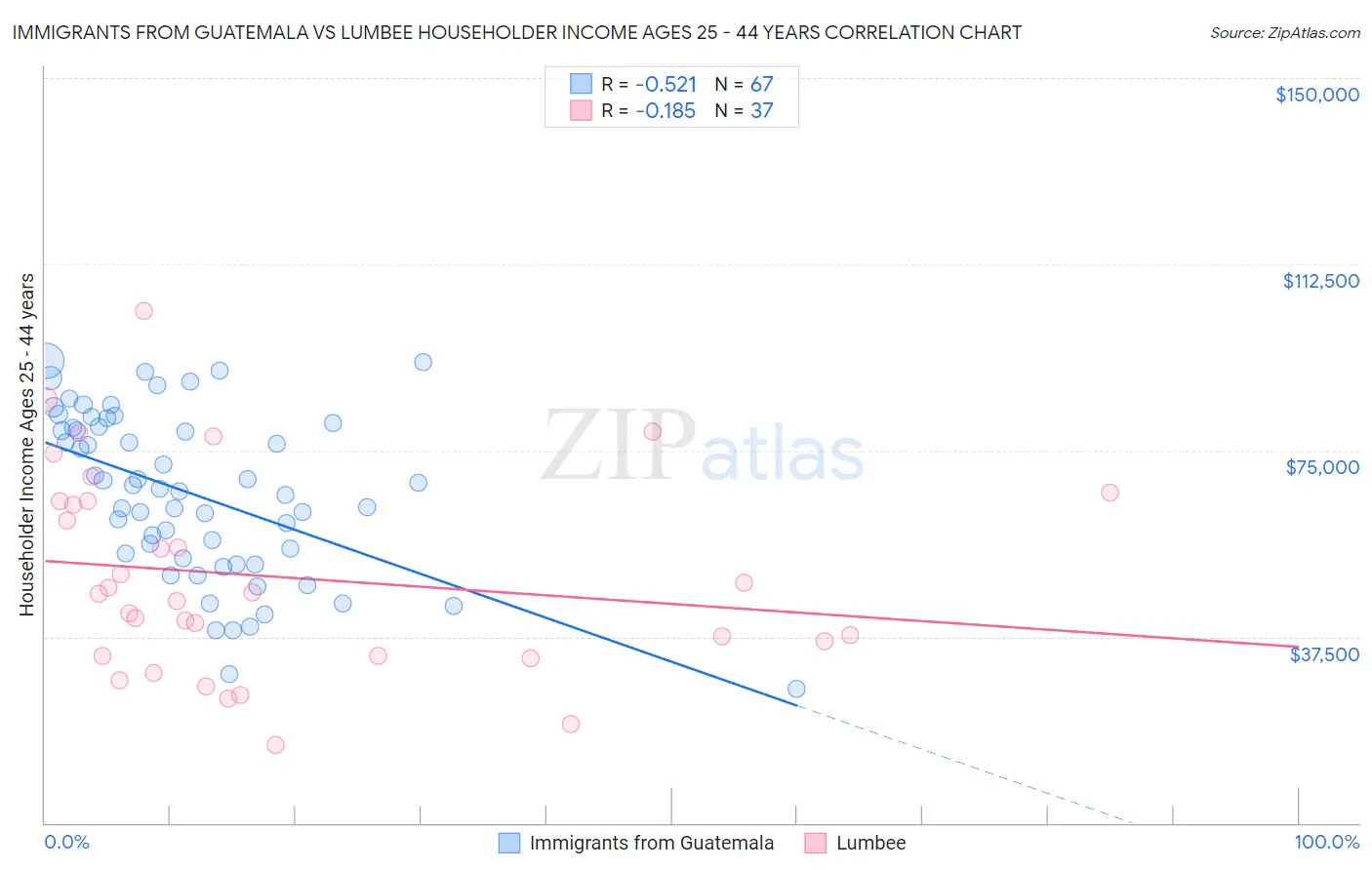 Immigrants from Guatemala vs Lumbee Householder Income Ages 25 - 44 years