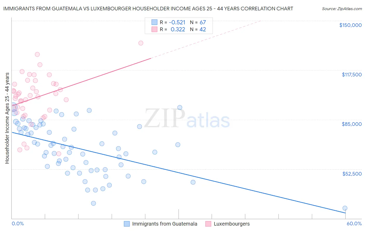 Immigrants from Guatemala vs Luxembourger Householder Income Ages 25 - 44 years