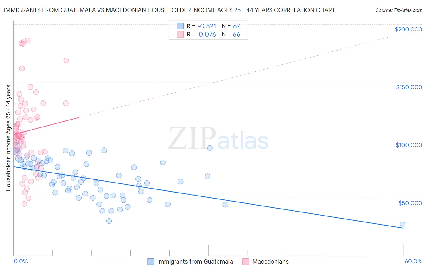 Immigrants from Guatemala vs Macedonian Householder Income Ages 25 - 44 years