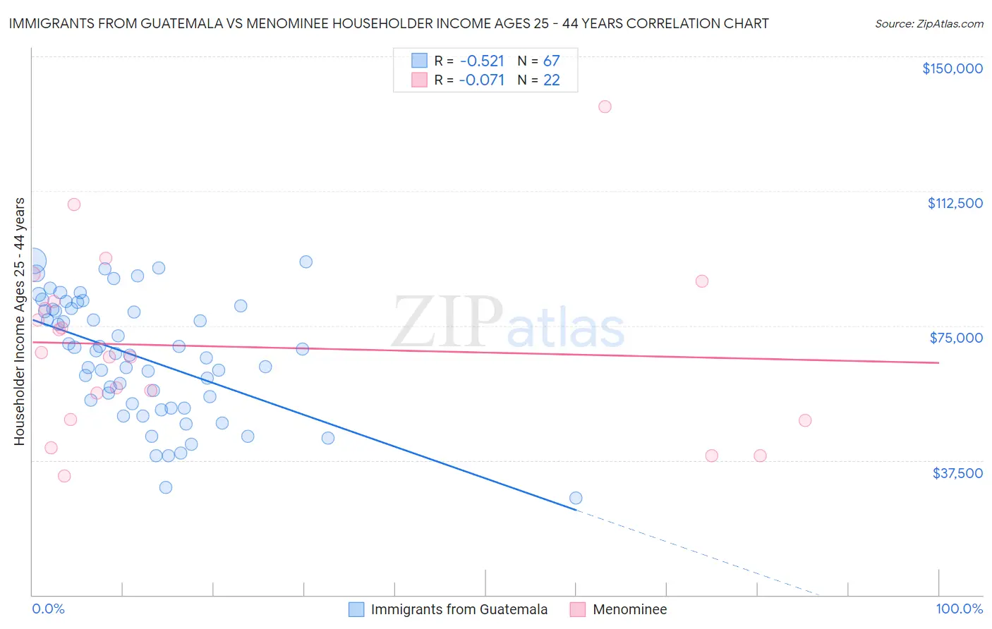 Immigrants from Guatemala vs Menominee Householder Income Ages 25 - 44 years