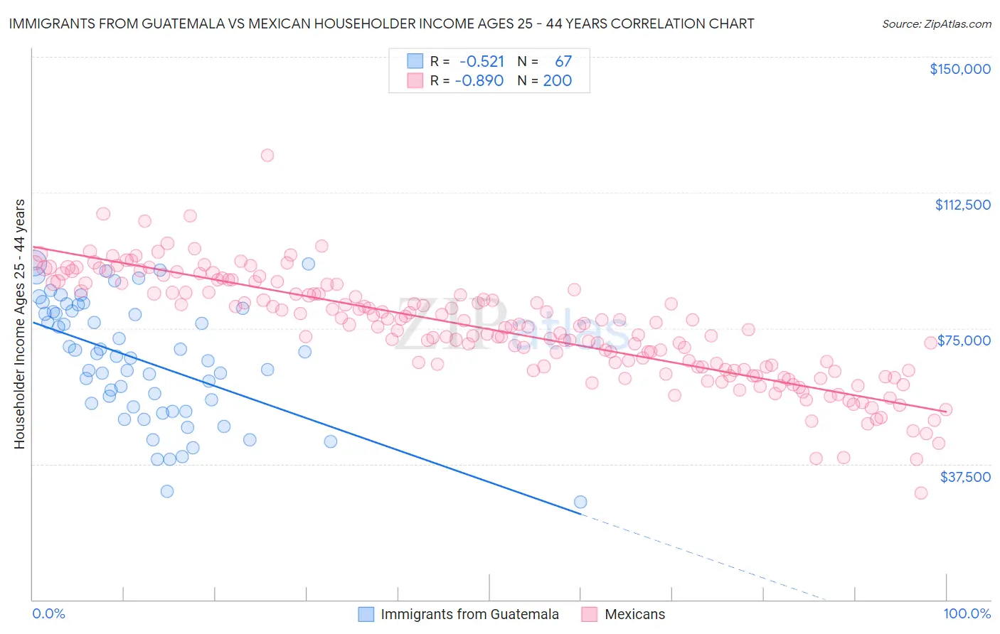 Immigrants from Guatemala vs Mexican Householder Income Ages 25 - 44 years