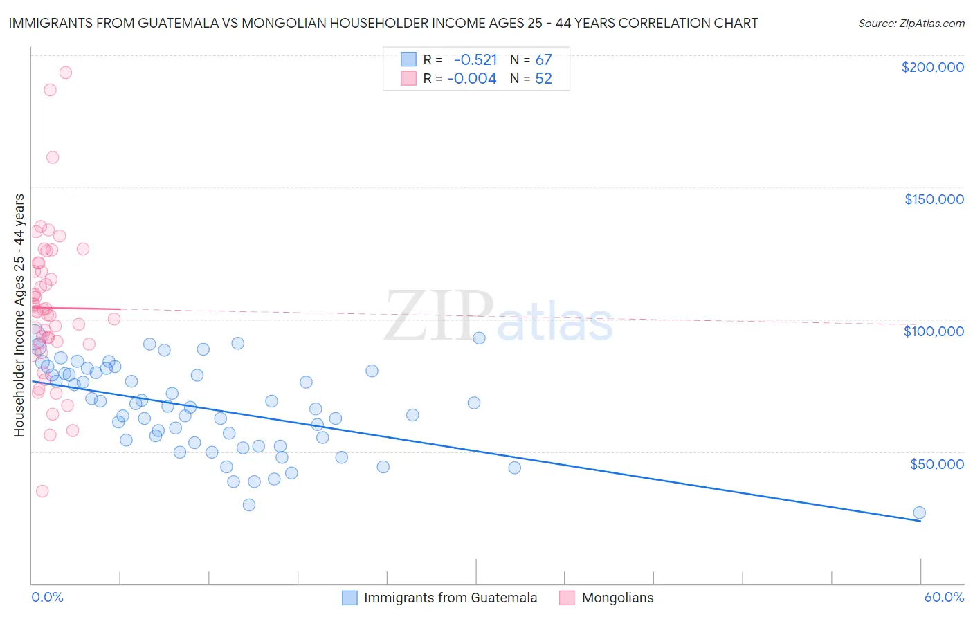 Immigrants from Guatemala vs Mongolian Householder Income Ages 25 - 44 years