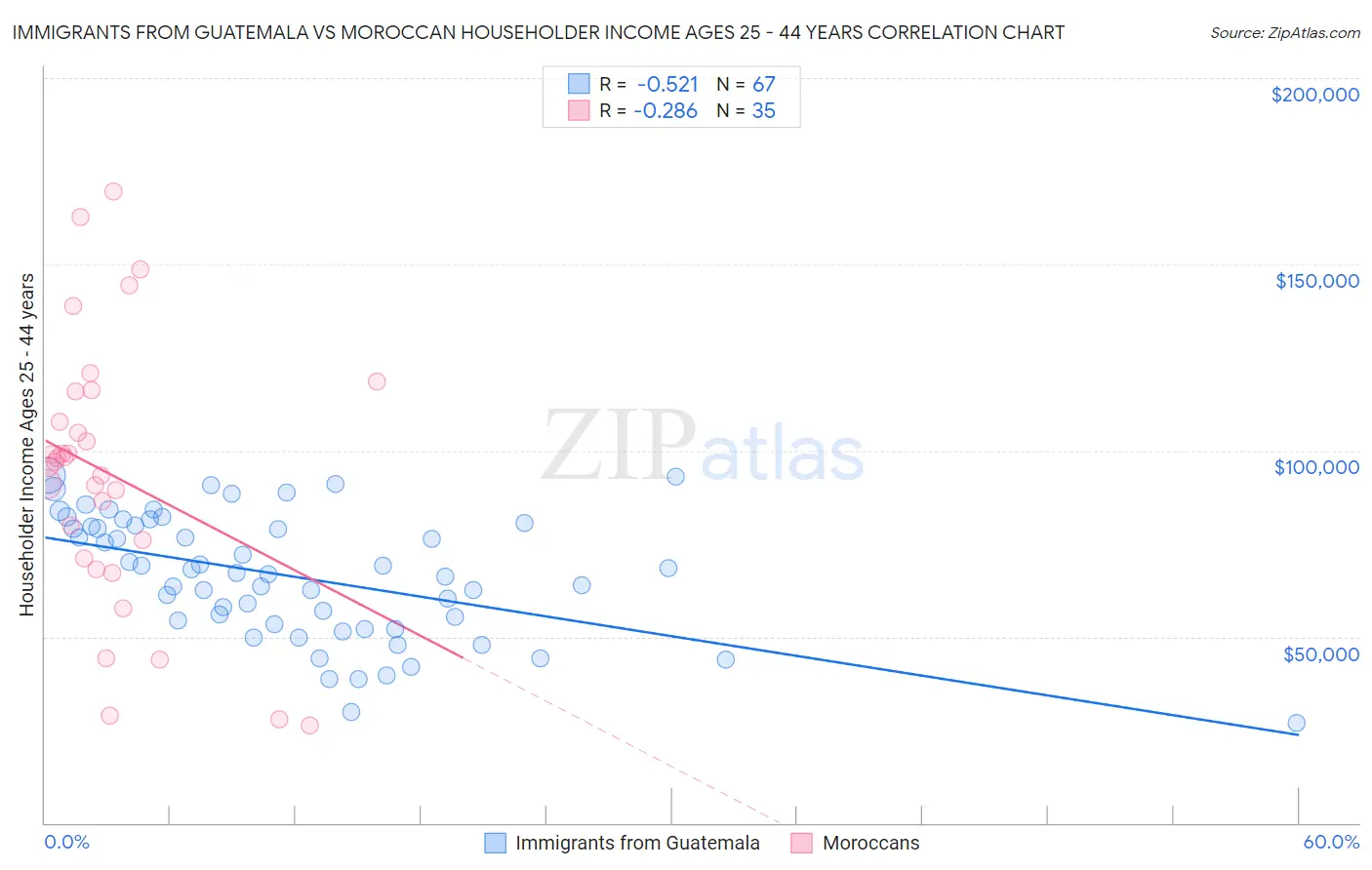 Immigrants from Guatemala vs Moroccan Householder Income Ages 25 - 44 years