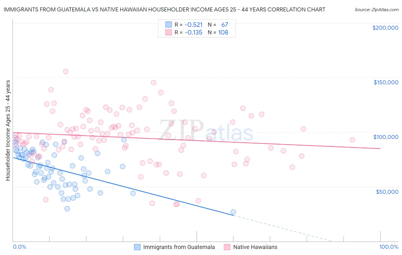 Immigrants from Guatemala vs Native Hawaiian Householder Income Ages 25 - 44 years