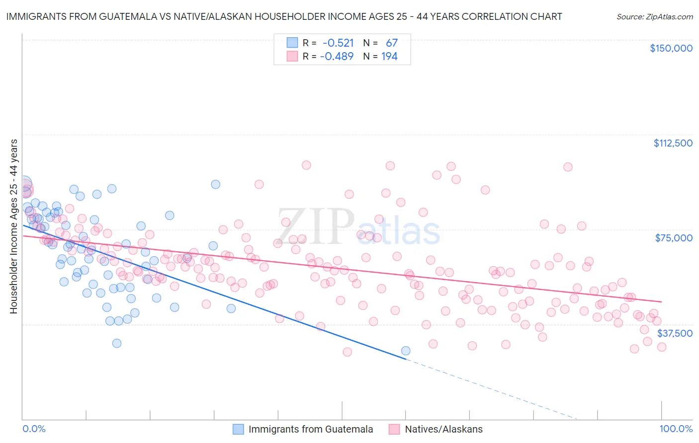 Immigrants from Guatemala vs Native/Alaskan Householder Income Ages 25 - 44 years