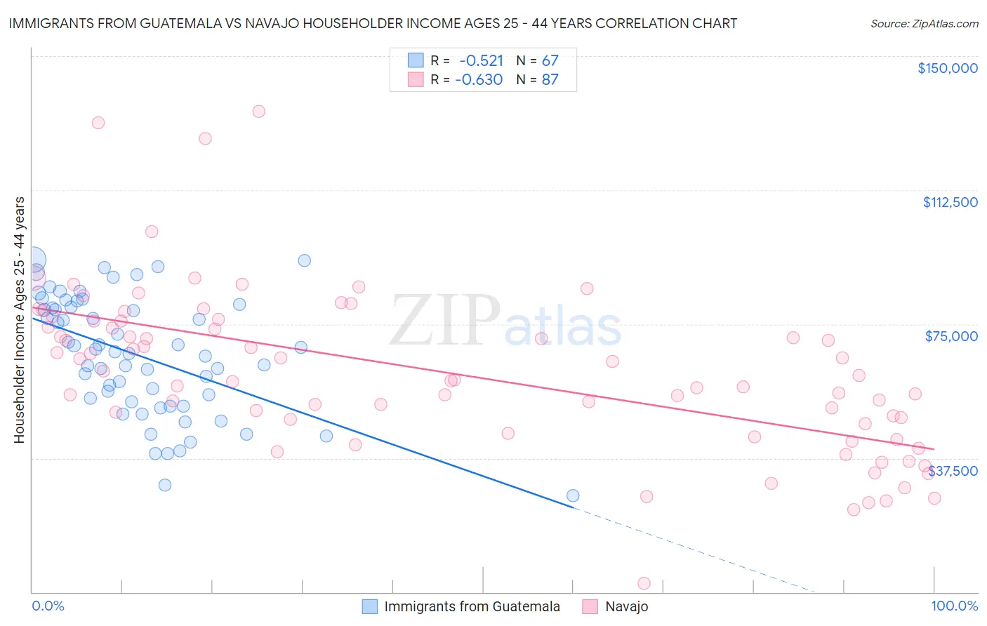 Immigrants from Guatemala vs Navajo Householder Income Ages 25 - 44 years