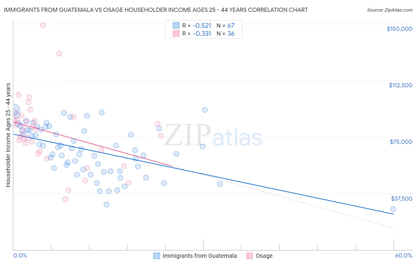Immigrants from Guatemala vs Osage Householder Income Ages 25 - 44 years