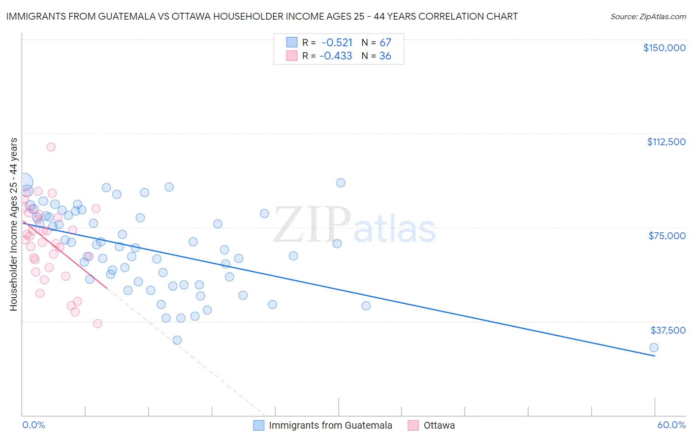 Immigrants from Guatemala vs Ottawa Householder Income Ages 25 - 44 years