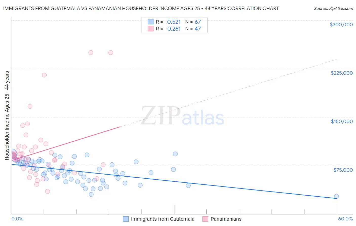 Immigrants from Guatemala vs Panamanian Householder Income Ages 25 - 44 years