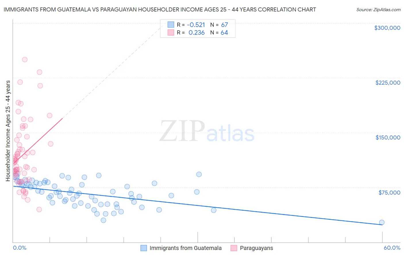 Immigrants from Guatemala vs Paraguayan Householder Income Ages 25 - 44 years