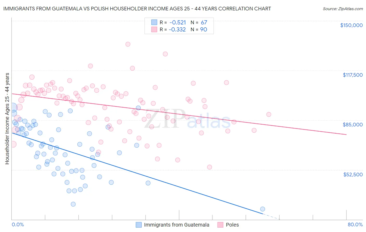 Immigrants from Guatemala vs Polish Householder Income Ages 25 - 44 years