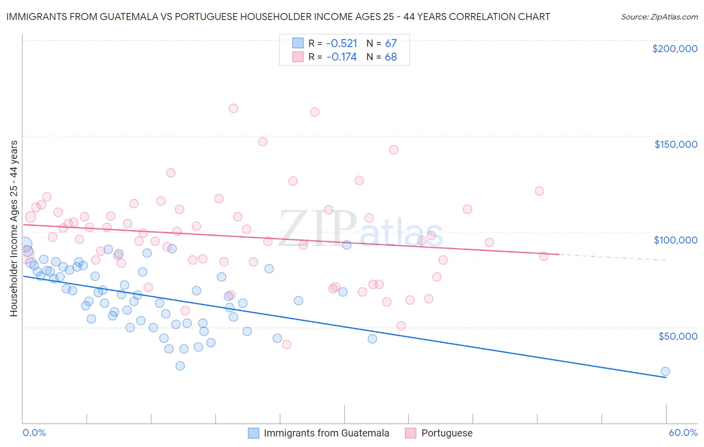 Immigrants from Guatemala vs Portuguese Householder Income Ages 25 - 44 years