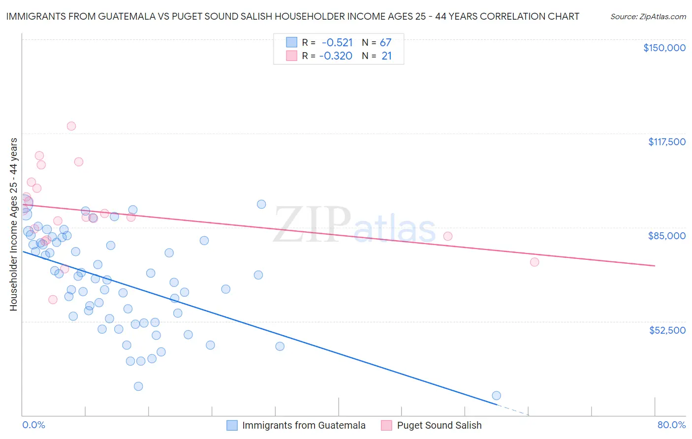 Immigrants from Guatemala vs Puget Sound Salish Householder Income Ages 25 - 44 years