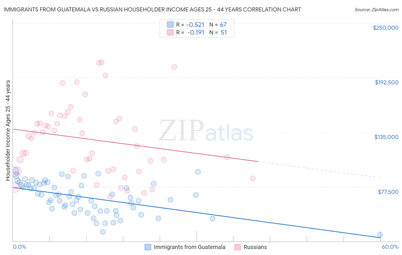 Immigrants from Guatemala vs Russian Householder Income Ages 25 - 44 years