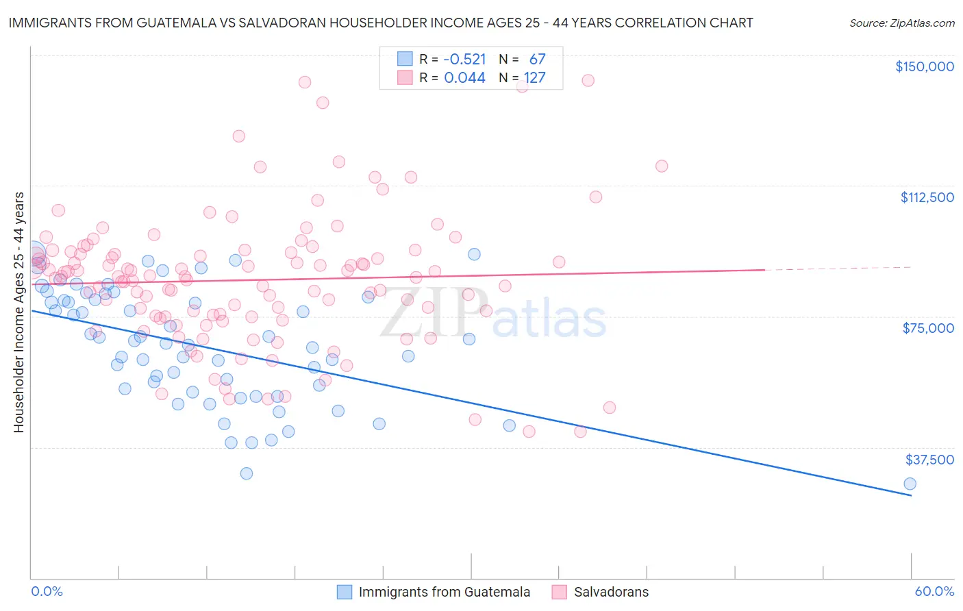 Immigrants from Guatemala vs Salvadoran Householder Income Ages 25 - 44 years