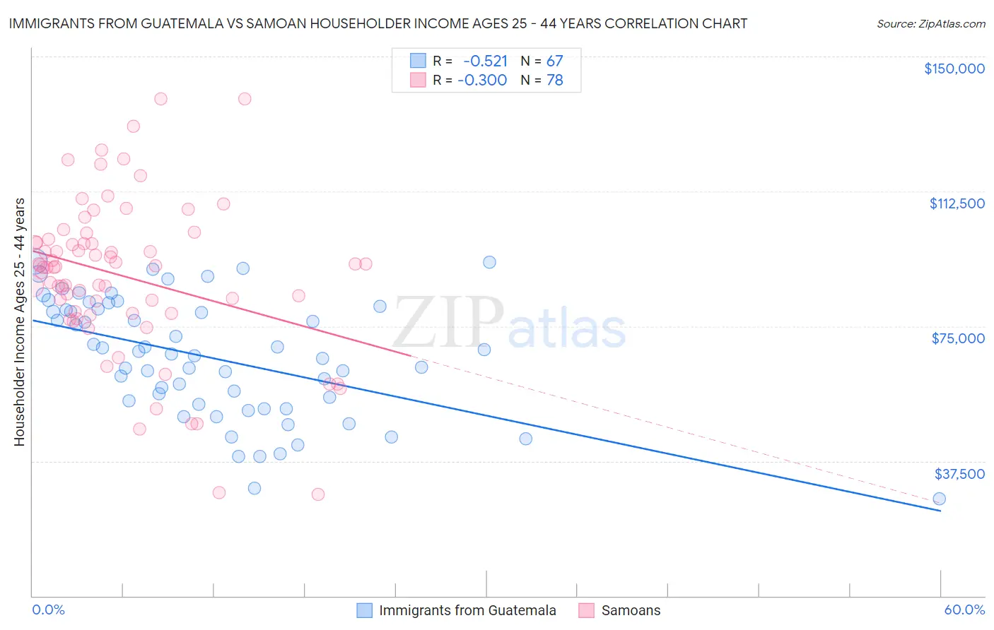 Immigrants from Guatemala vs Samoan Householder Income Ages 25 - 44 years