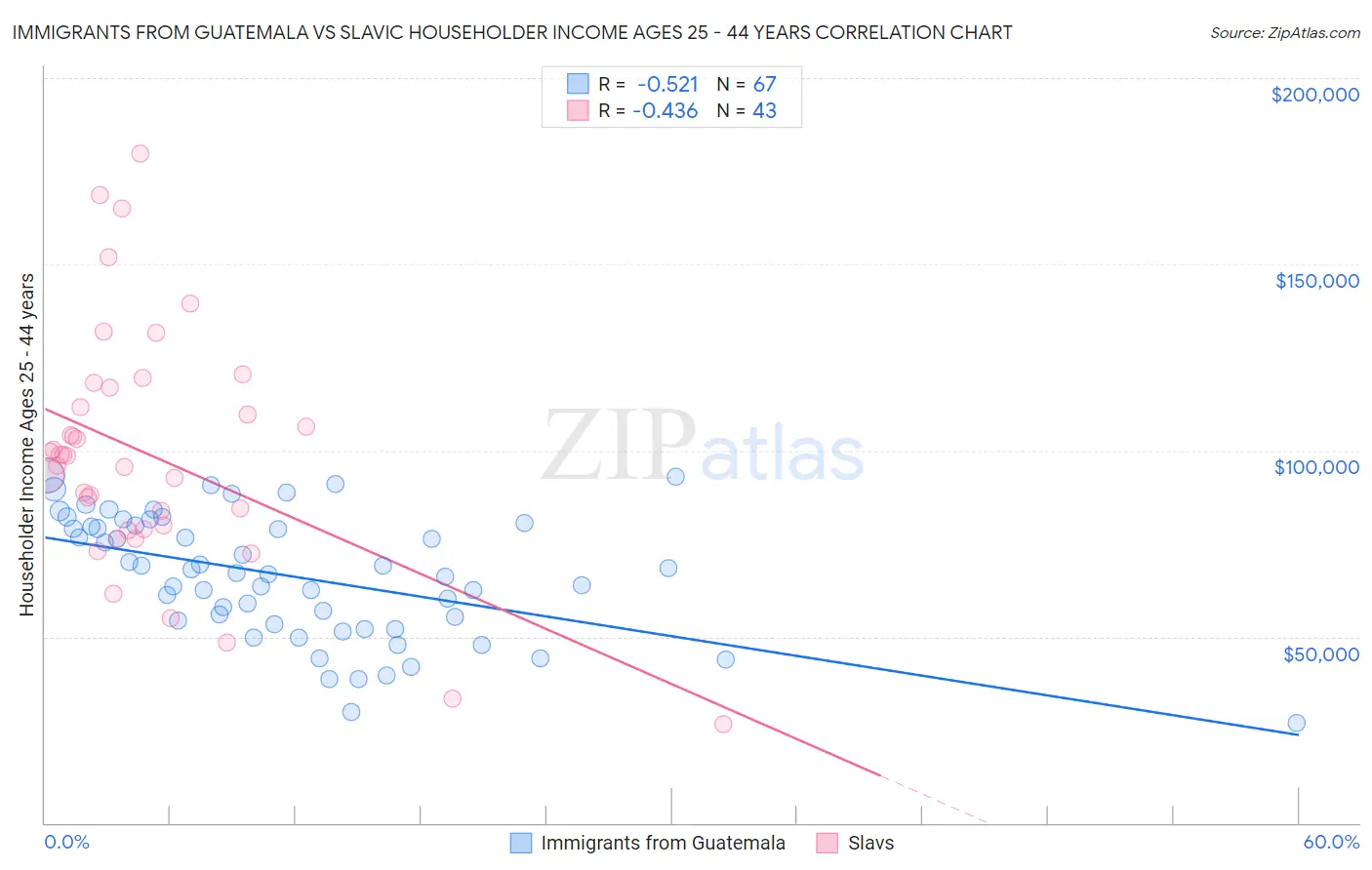Immigrants from Guatemala vs Slavic Householder Income Ages 25 - 44 years