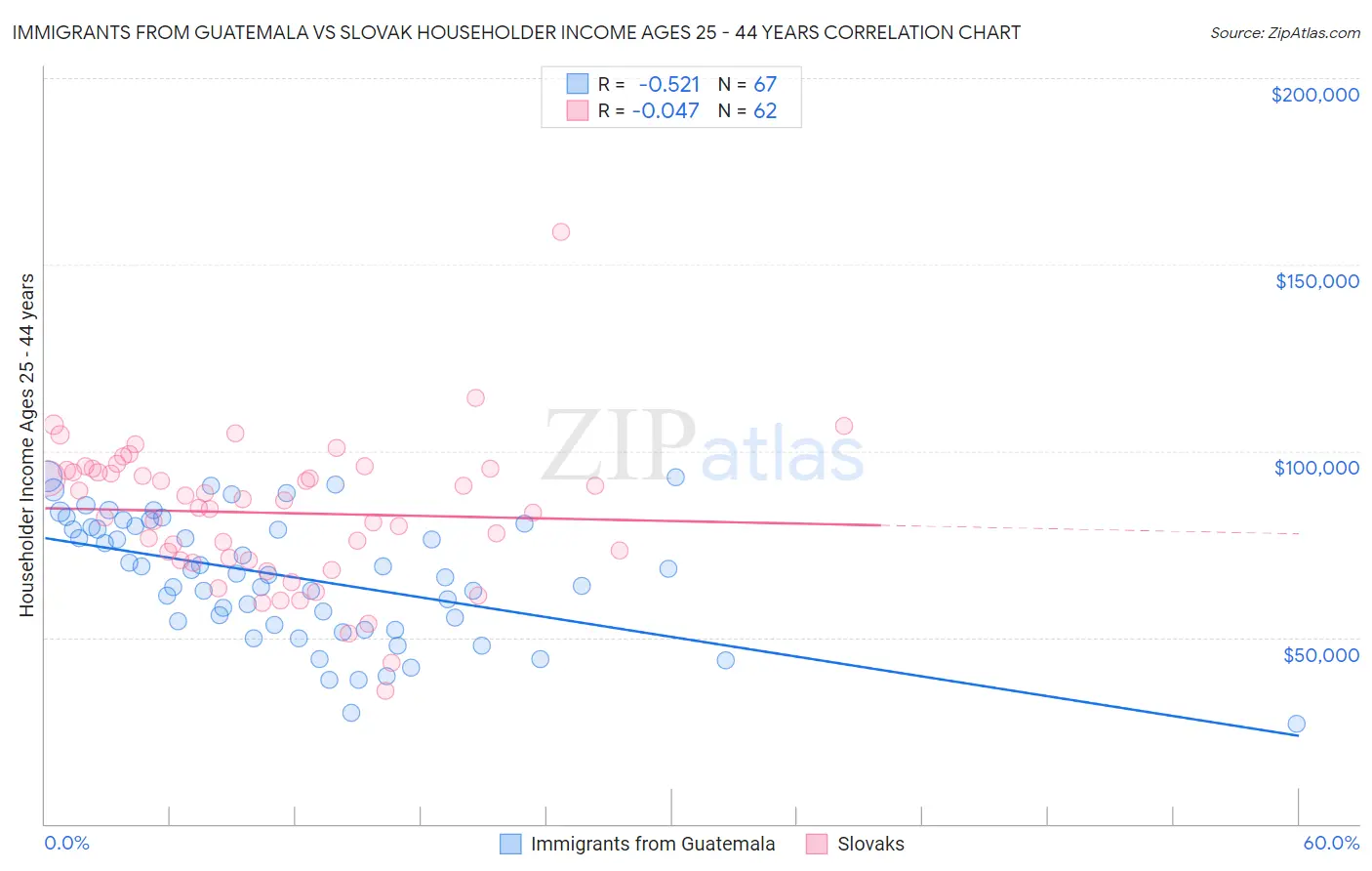 Immigrants from Guatemala vs Slovak Householder Income Ages 25 - 44 years