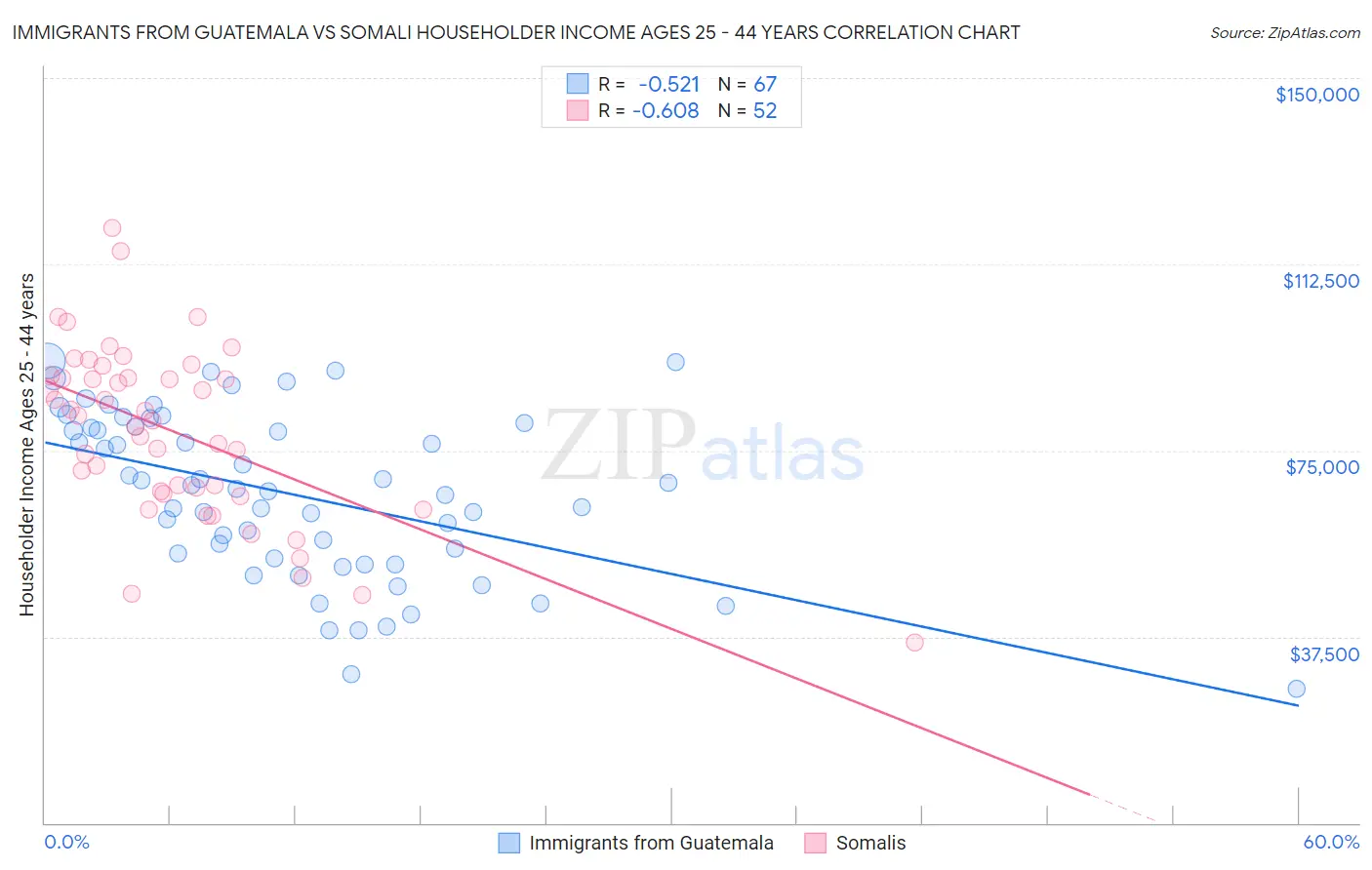 Immigrants from Guatemala vs Somali Householder Income Ages 25 - 44 years
