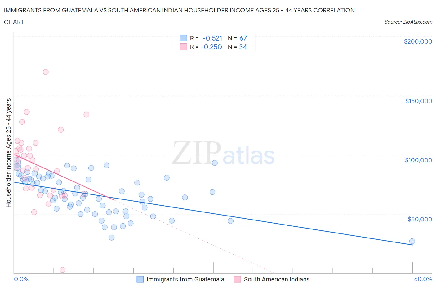 Immigrants from Guatemala vs South American Indian Householder Income Ages 25 - 44 years