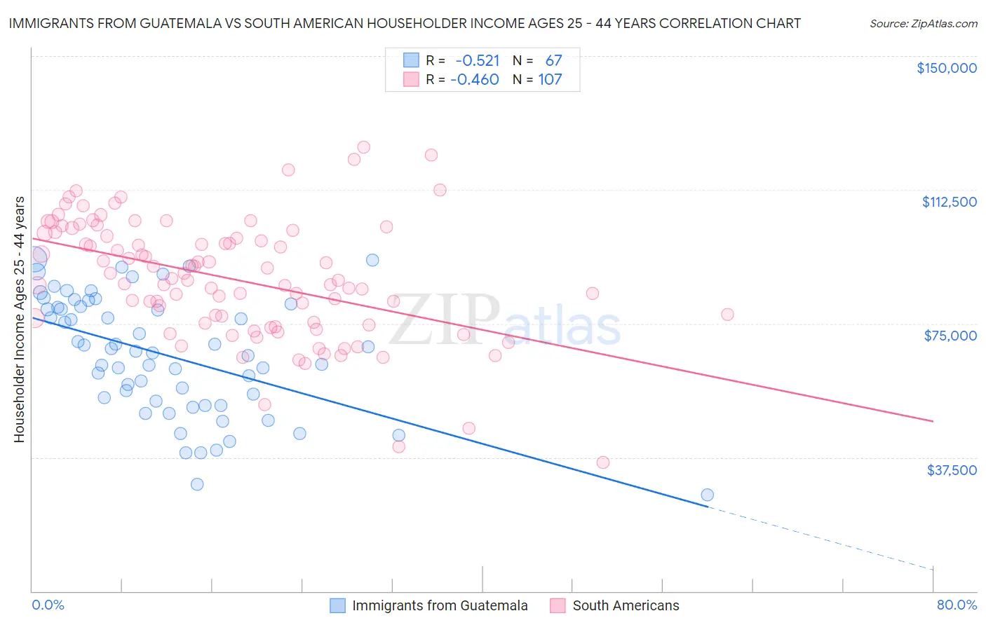 Immigrants from Guatemala vs South American Householder Income Ages 25 - 44 years