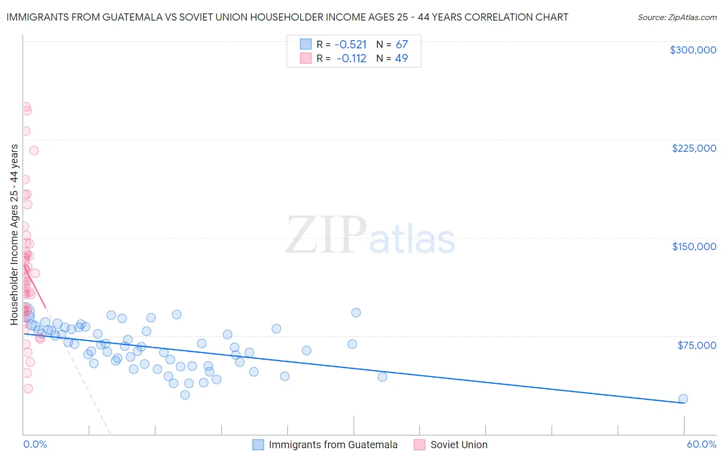 Immigrants from Guatemala vs Soviet Union Householder Income Ages 25 - 44 years