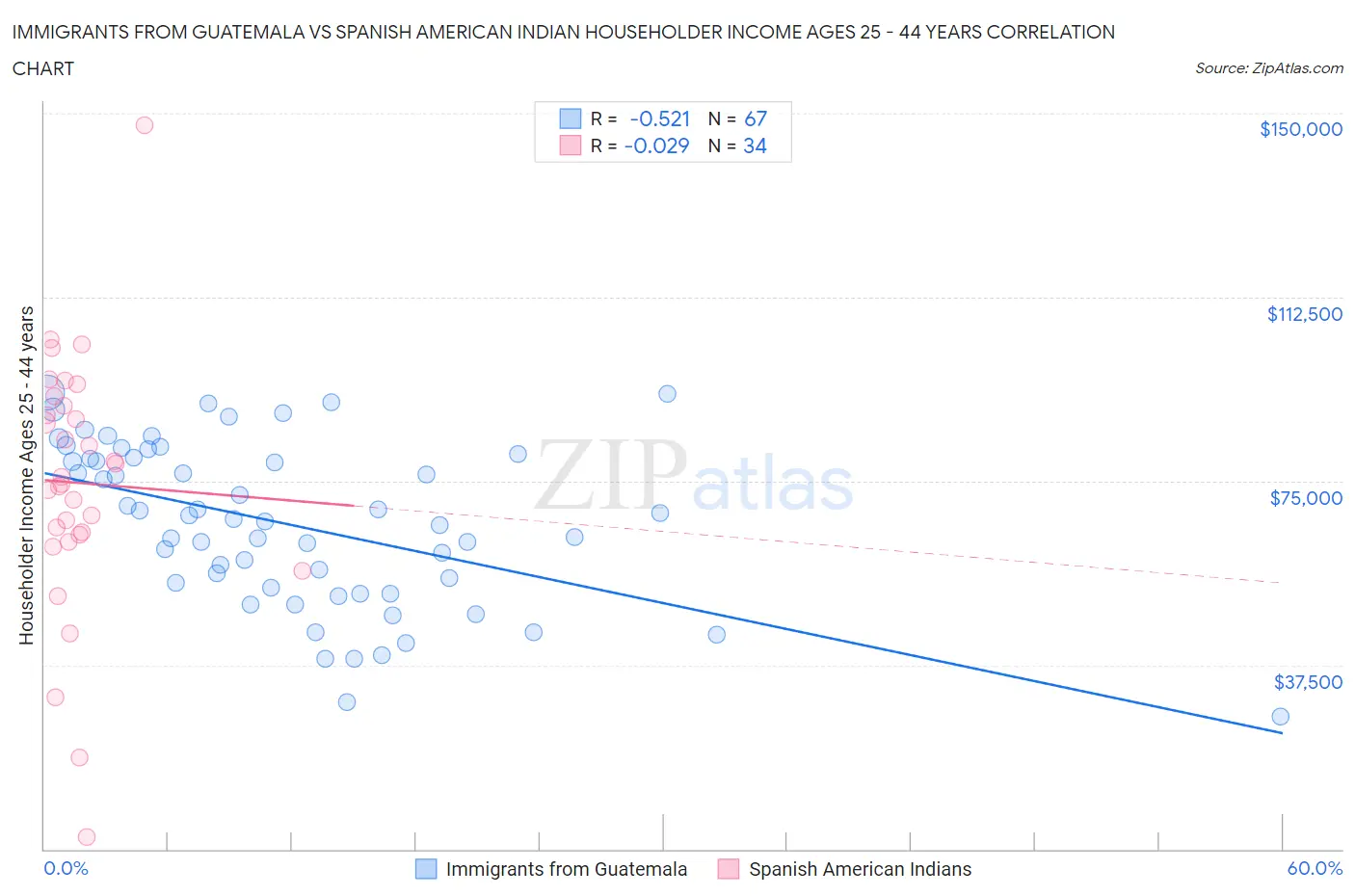 Immigrants from Guatemala vs Spanish American Indian Householder Income Ages 25 - 44 years
