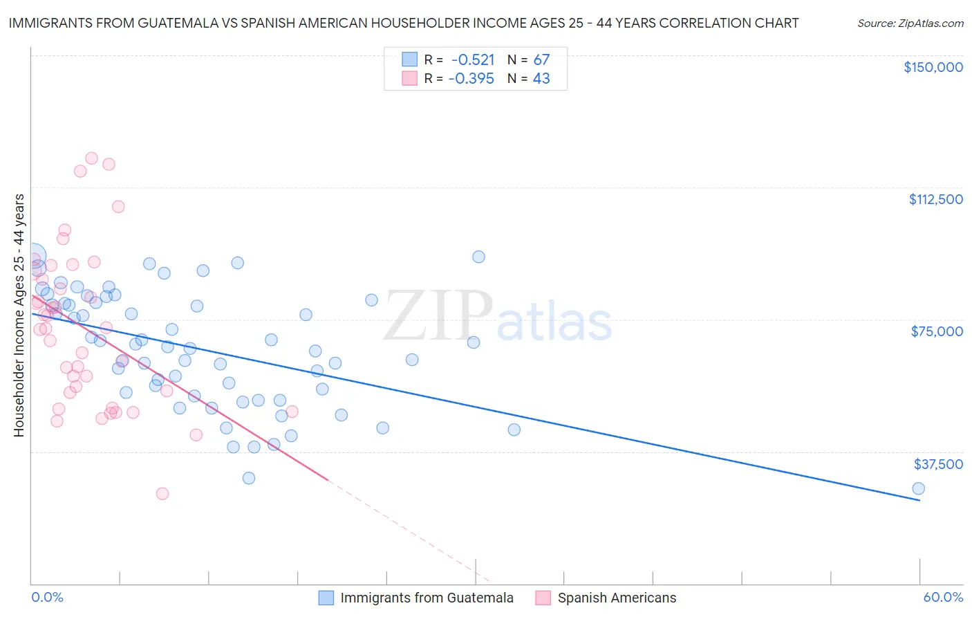 Immigrants from Guatemala vs Spanish American Householder Income Ages 25 - 44 years