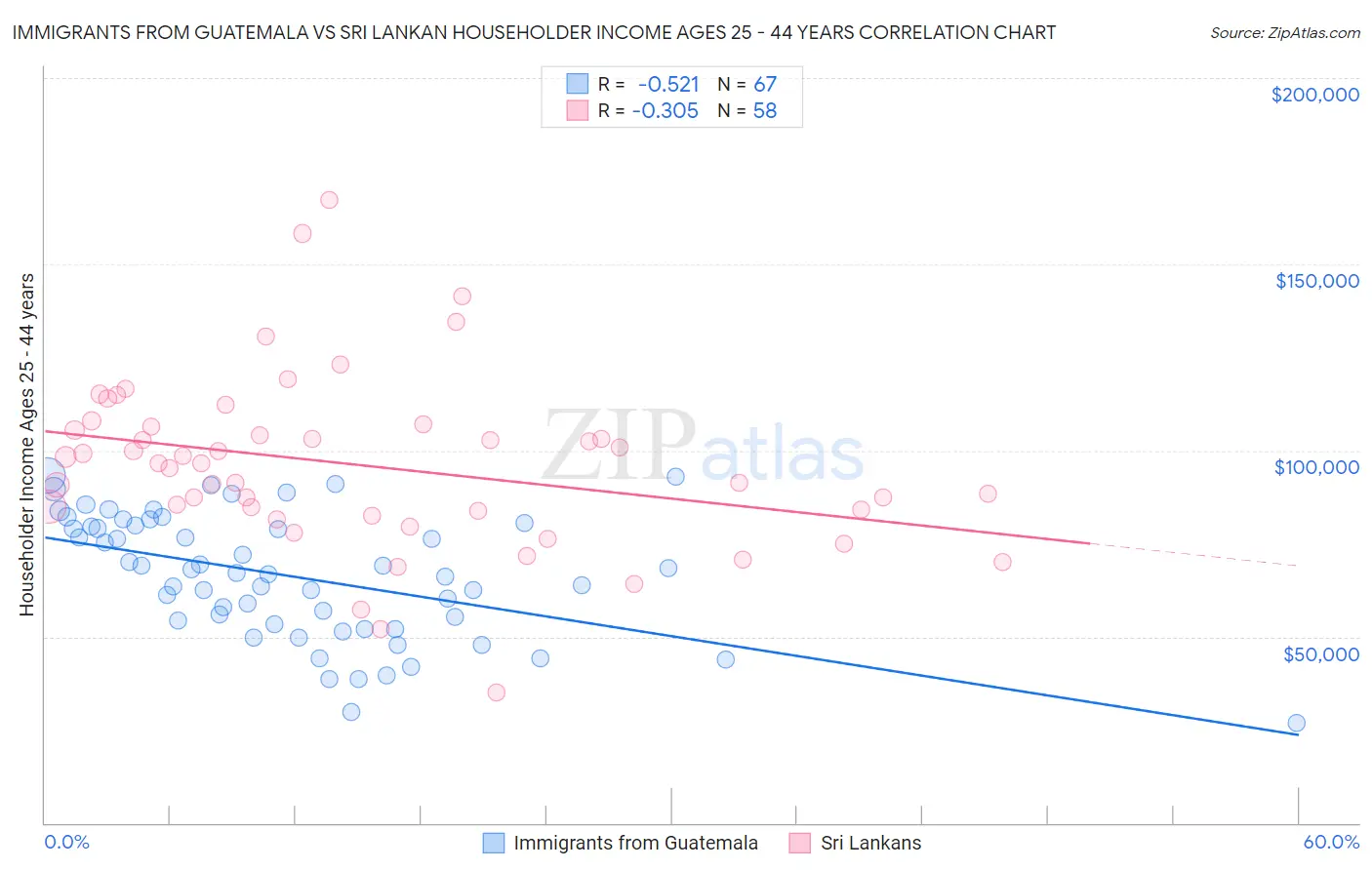 Immigrants from Guatemala vs Sri Lankan Householder Income Ages 25 - 44 years