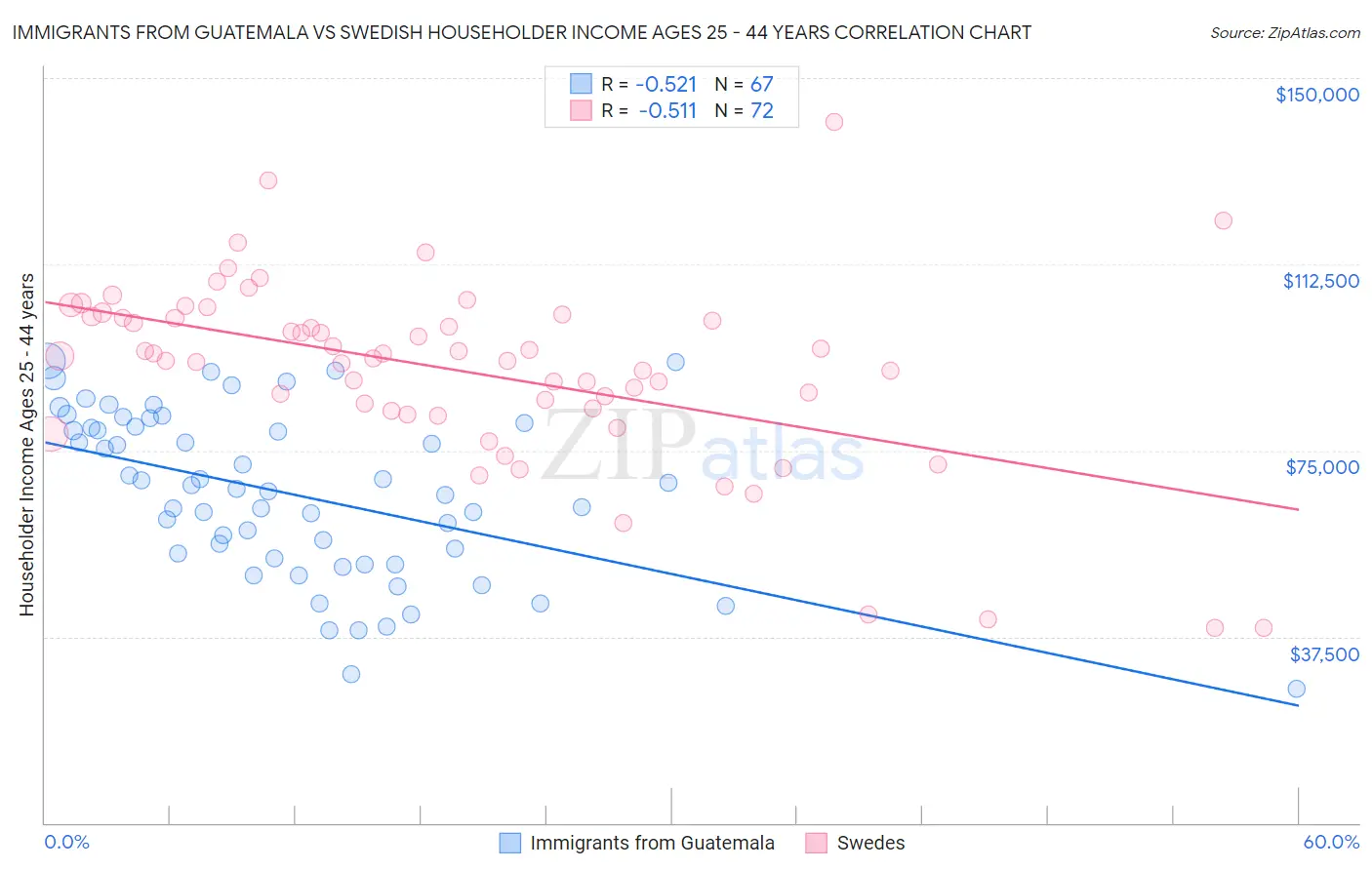 Immigrants from Guatemala vs Swedish Householder Income Ages 25 - 44 years