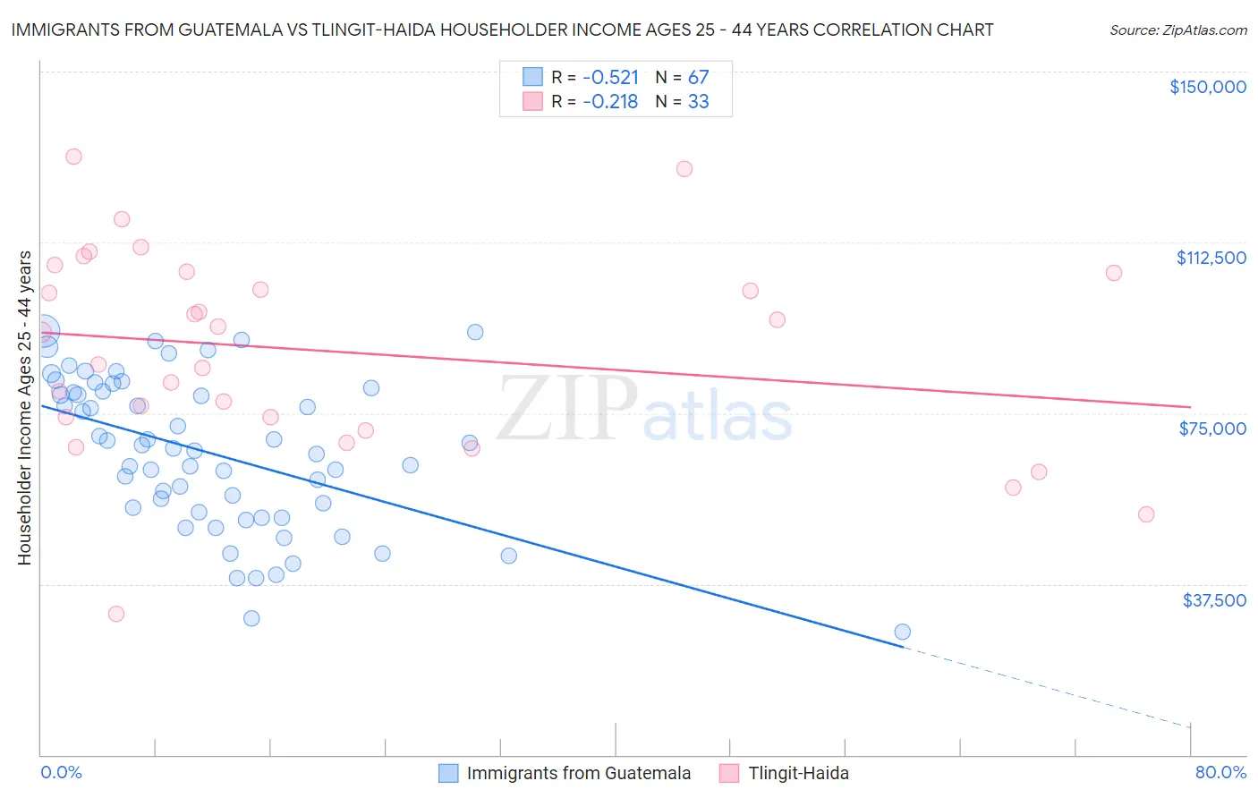 Immigrants from Guatemala vs Tlingit-Haida Householder Income Ages 25 - 44 years