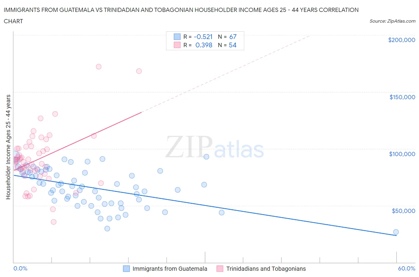 Immigrants from Guatemala vs Trinidadian and Tobagonian Householder Income Ages 25 - 44 years