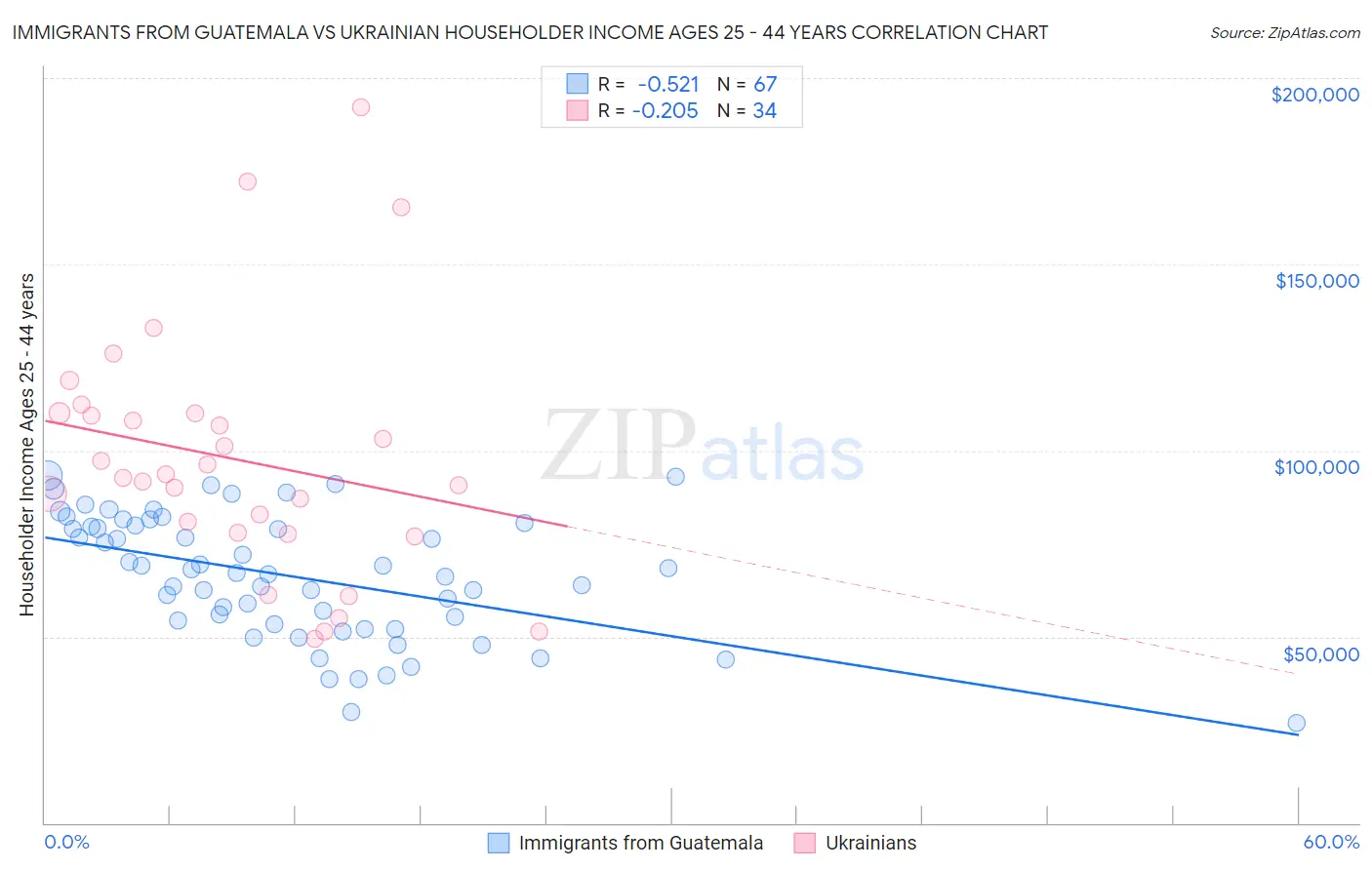 Immigrants from Guatemala vs Ukrainian Householder Income Ages 25 - 44 years